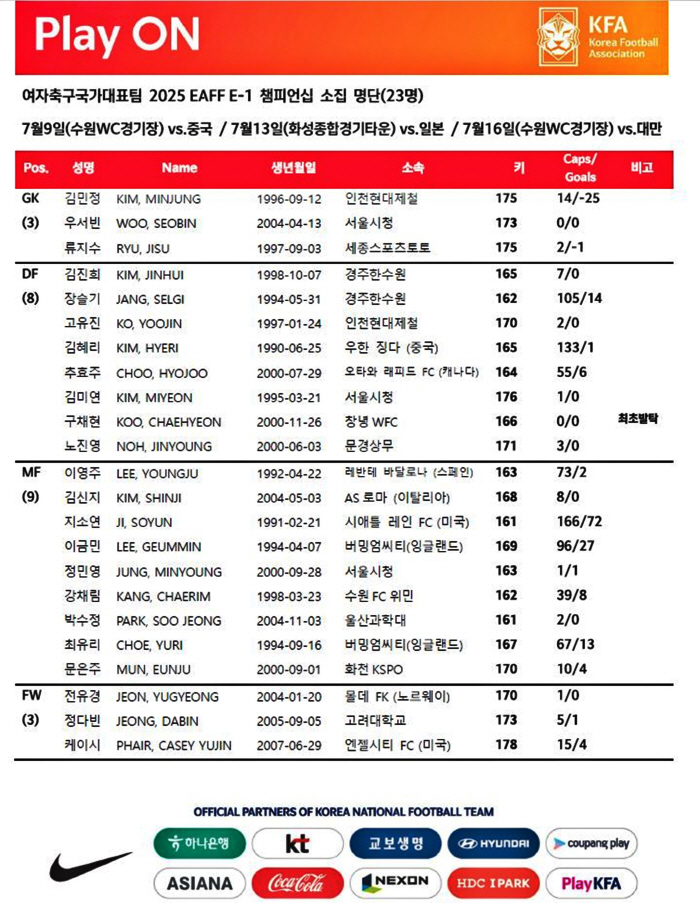 Overseas Fiji So-yeon X Lee Young-joo  college student Jung Da-bin X Park Soo-jung  CB Koo Chae-hyun announces the list of 女 teams for the E1 Championship 