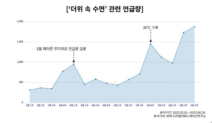 The prolonged heat wave...Demand for products and services to improve sleep environment for good sleep ↑