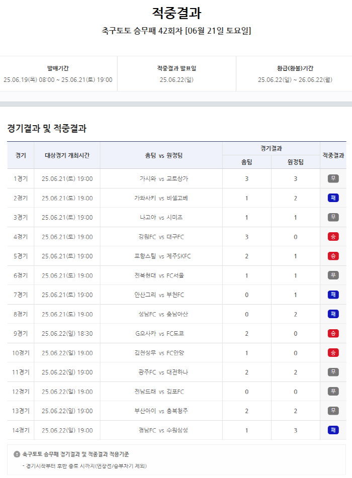 Six games of martial arts, martial arts, martial arts, two first-place cases X 550 million won each (42nd round of Soccer Toto's crew loss)