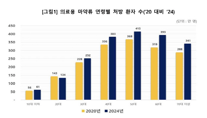 Last year, 4 out of 10 Koreans were prescribed medical drugs...Nearly half of anti-anxiety drugs