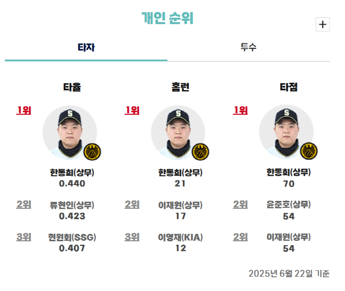 No matter how much they say they're in the second division, why are Lotte LG fans excited when they're on a crazy streak of 14 consecutive wins in Sangmu