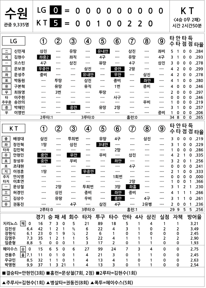  LG vs KT (June 24)