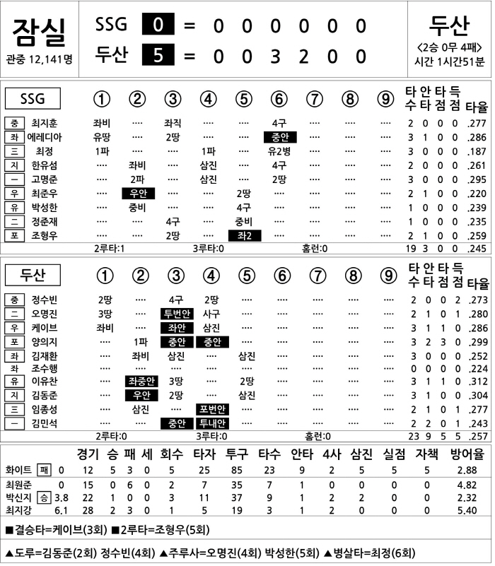  SSG vs Doosan (June 24)