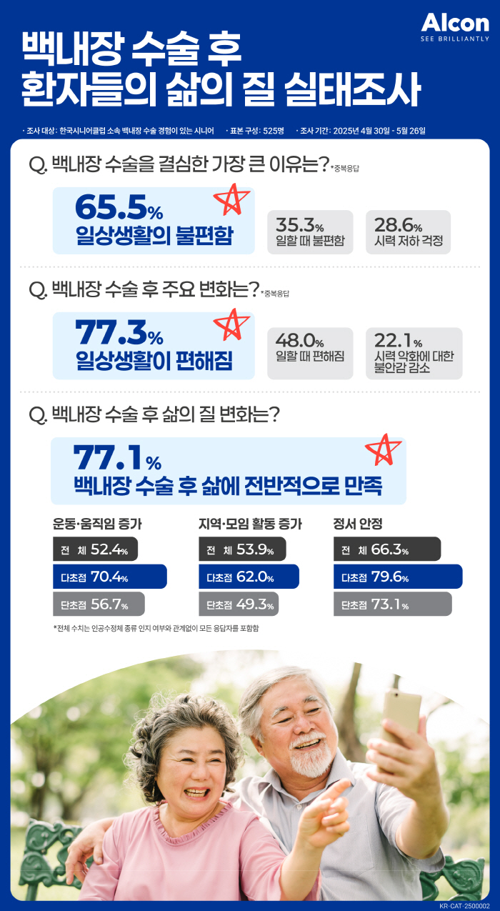 77.3% of seniors experience cataract surgery, making daily life easier