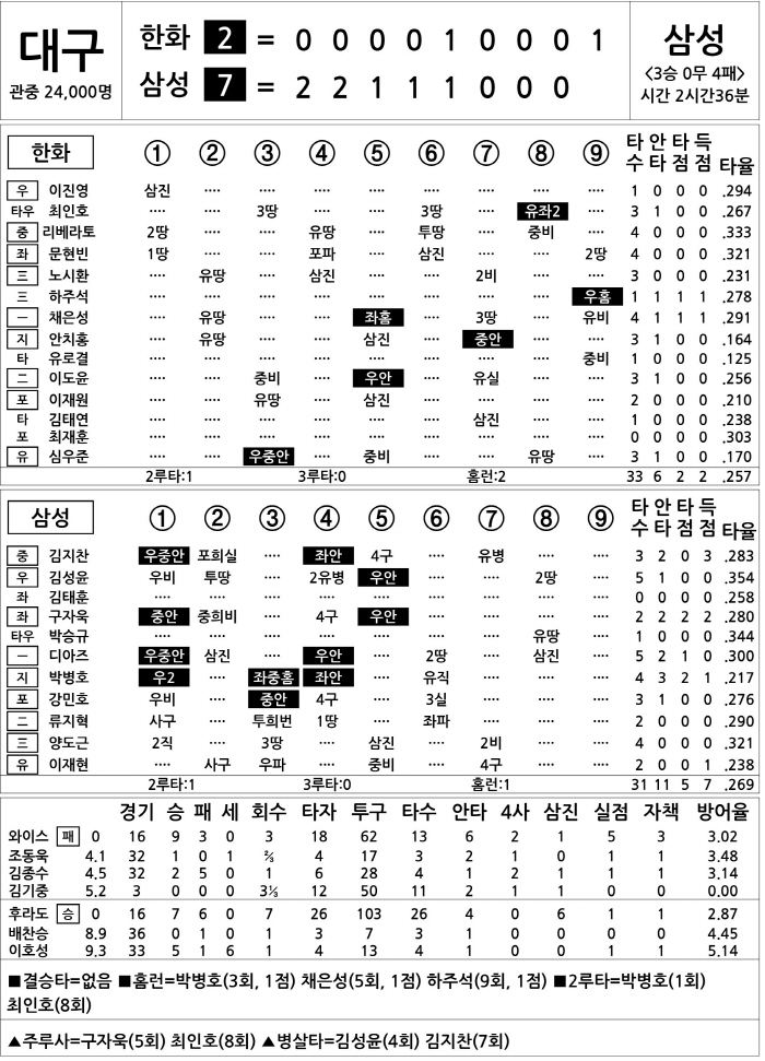  Hanwha vs Samsung (June 25)
