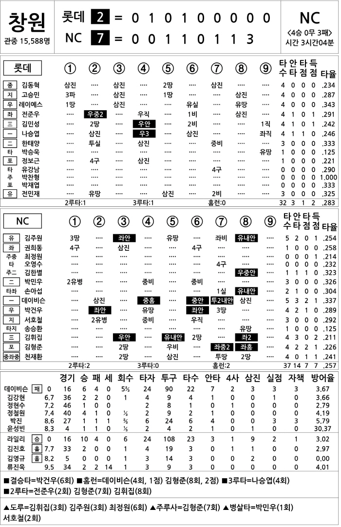  Lotte vs NC (June 25)