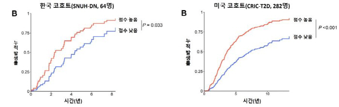 Check the clues to developing a treatment for diabetic kidney disease...Risk of progression faster as complement protein increases