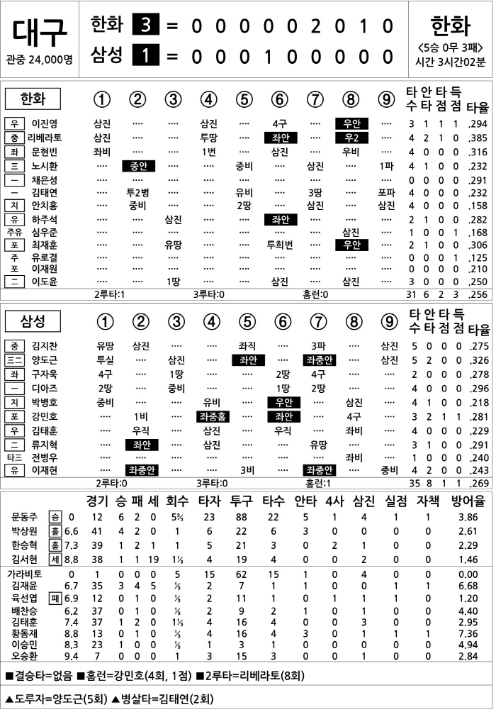  Hanwha vs Samsung (June 26)