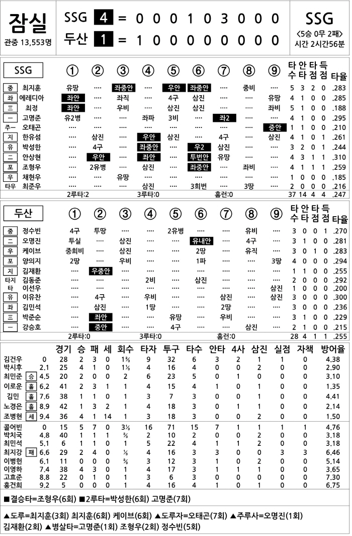  SSG vs Doosan (June 26)