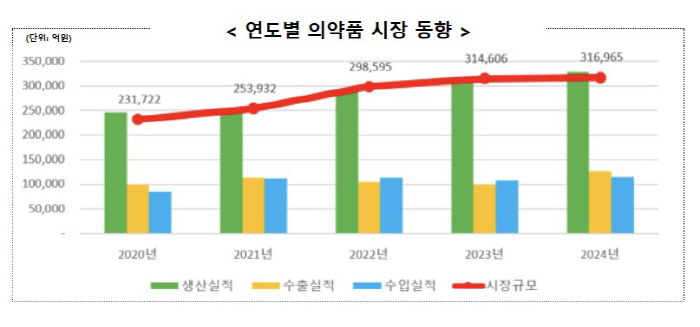 Last year's domestic drug production exceeded 32 trillion won, the highest ever