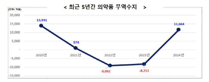 Last year's domestic drug production exceeded 32 trillion won, the highest ever