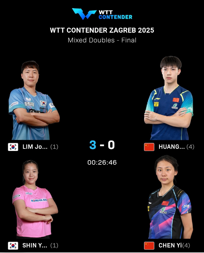 Shin Yu-bin's Shingong X Lim Jong-hoon's Chikita, there is no match! The team won 3-0 in 26 minutes! WTT Mixed Clothing 2 consecutive wins!