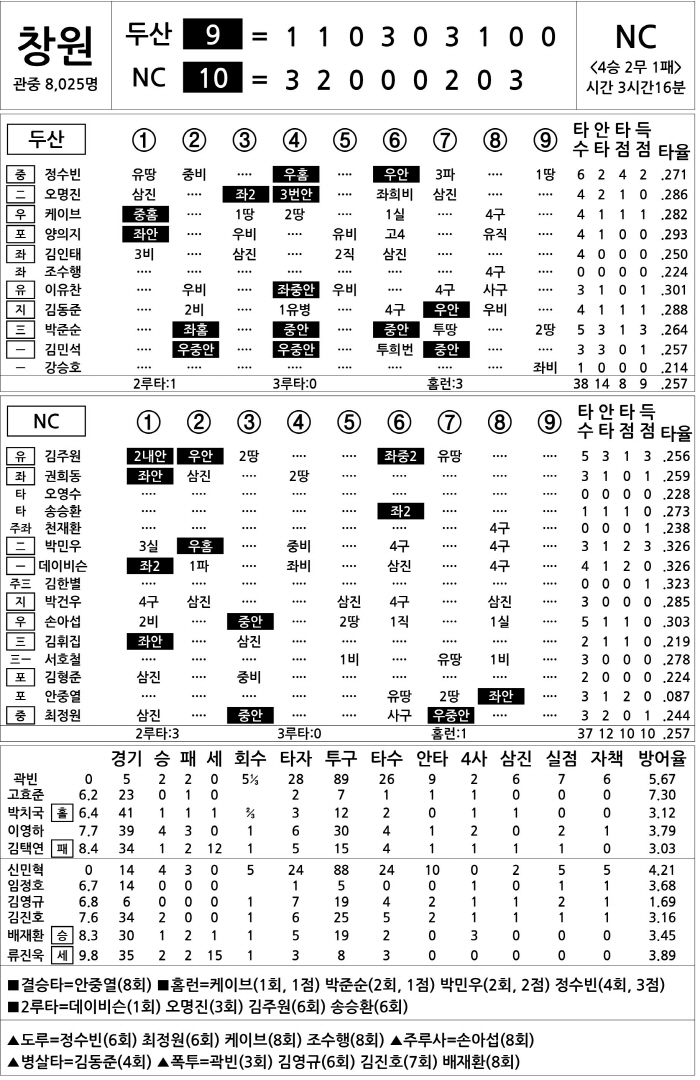 Doosan vs NC (June 27)