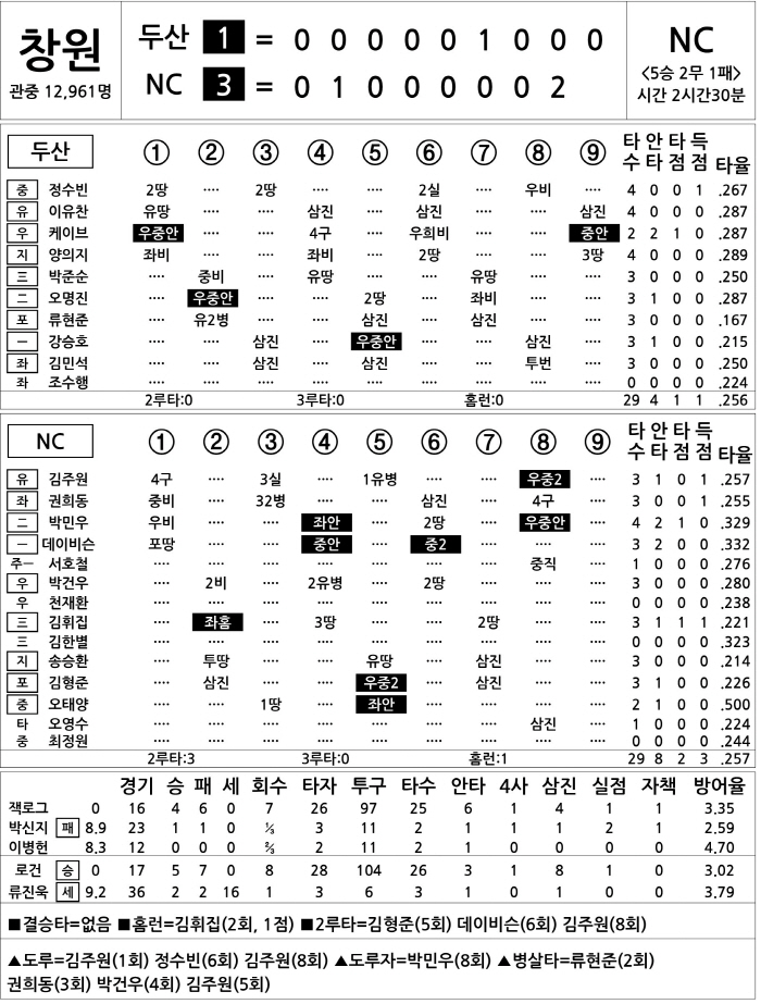  Doosan vs NC (June 28)