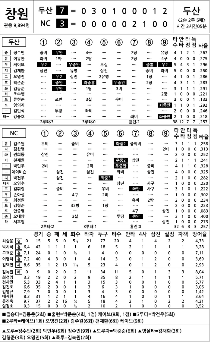  Doosan vs NC (June 29)