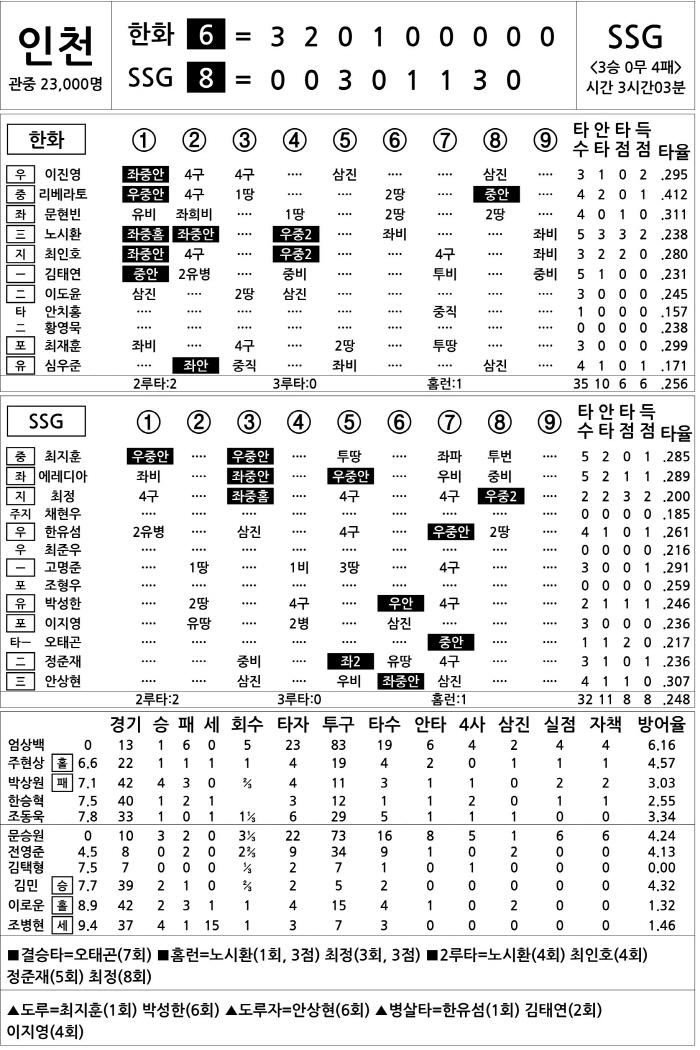  Hanwha vs SSG (June 27)