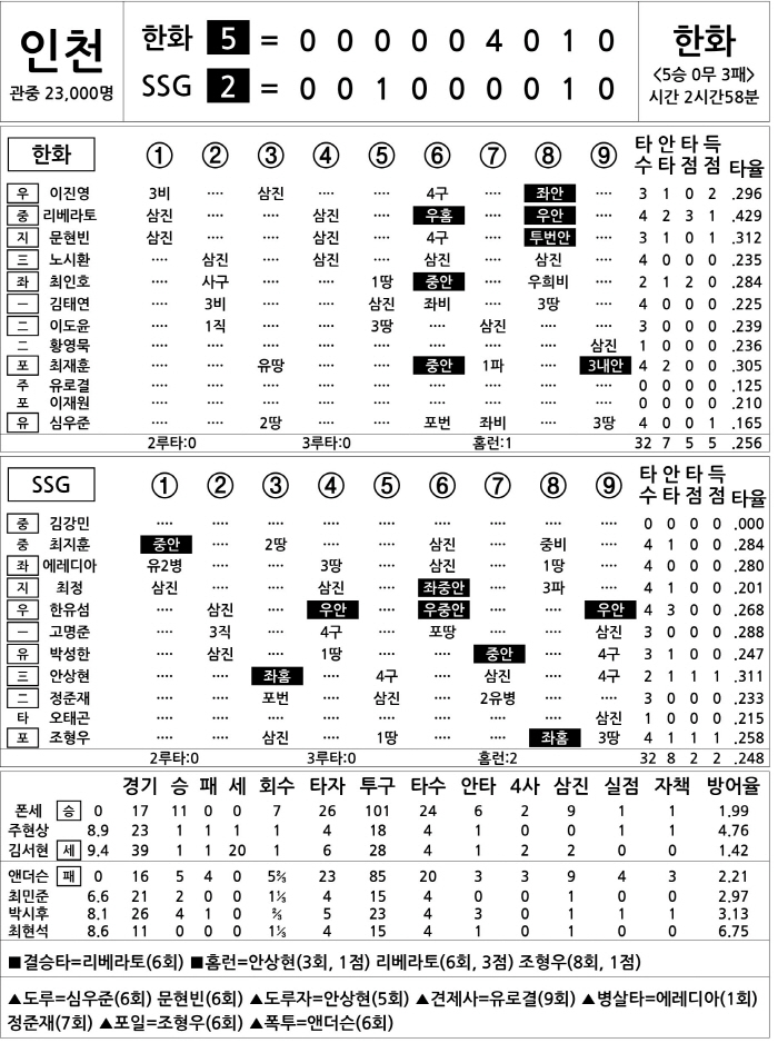  Hanwha vs SSG (June 28)
