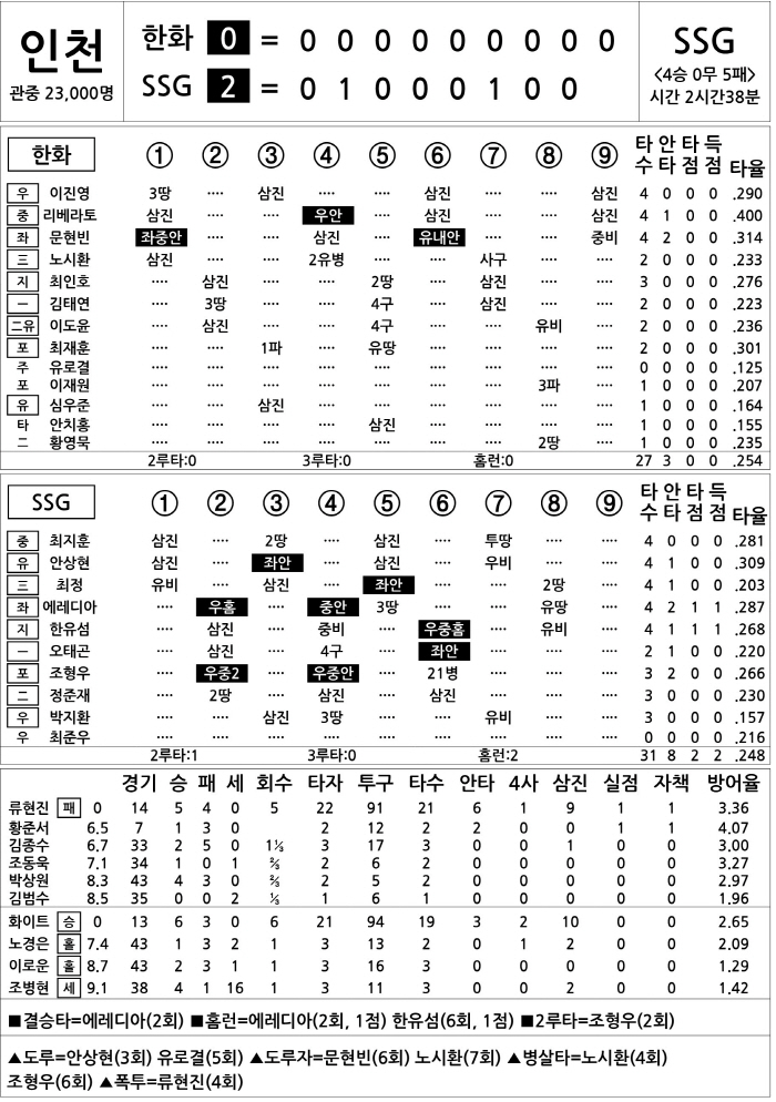  Hanwha vs SSG (June 29)