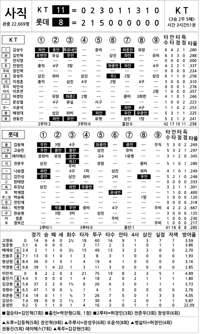  KT vs Lotte (June 27)