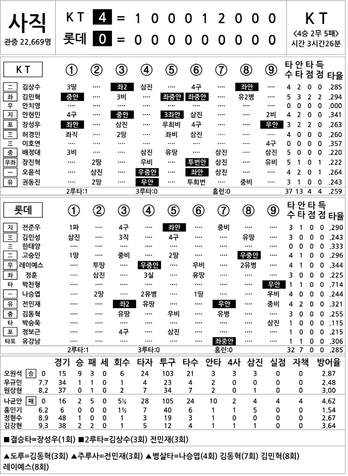  KT vs Lotte (June 28)