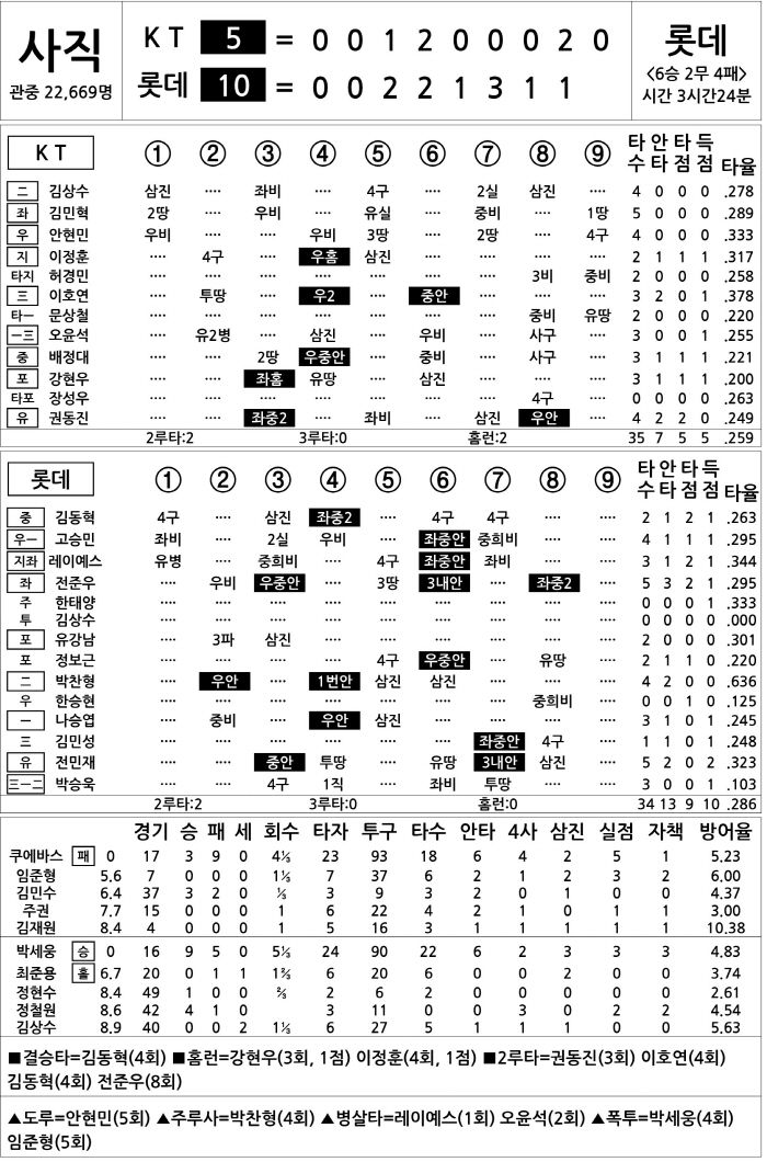  KT vs Lotte (June 29)