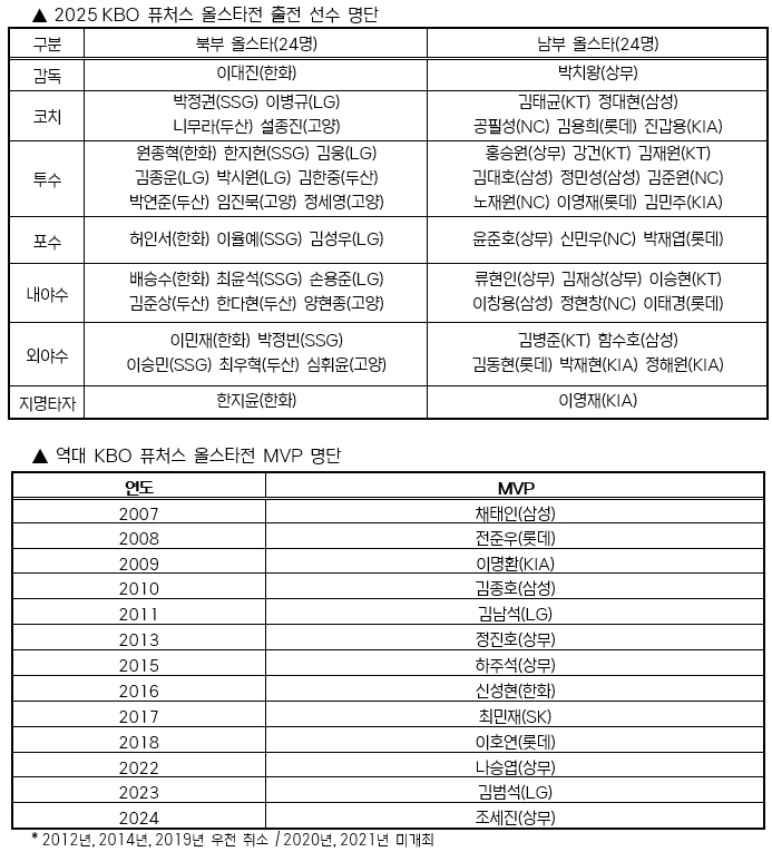 In a year, such a big turnaround will be Futures All-Star → First-team All-Star voting, and who will be the second Kim Seo-hyun