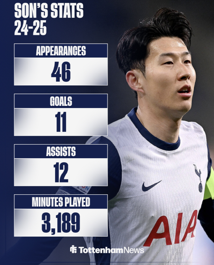 Is that ridiculous? Abroad Media Confused, Son Heung-min Follows Postecoglou to LA FC Unrealistic Prospects