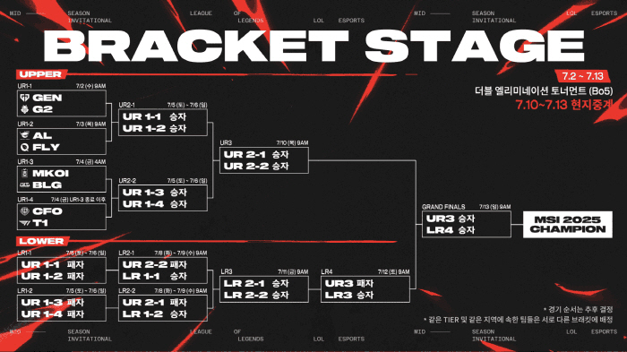  Gen.G will play G2 and T1 will play CFO for the first round of the bracket stage