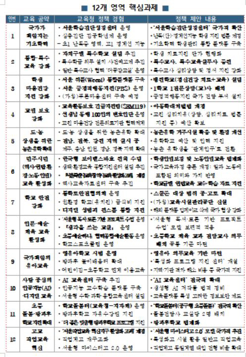 Seoul Metropolitan Office of Education Superintendent Chung Geun-sik suggested 12 key tasks to the new government (Official)