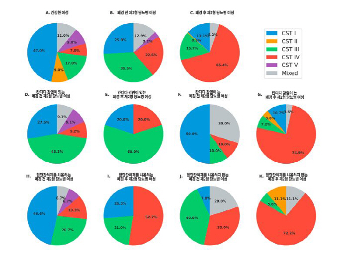 The proportion of beneficial bacteria in the vagina of female diabetics is low and harmful bacteria are increased