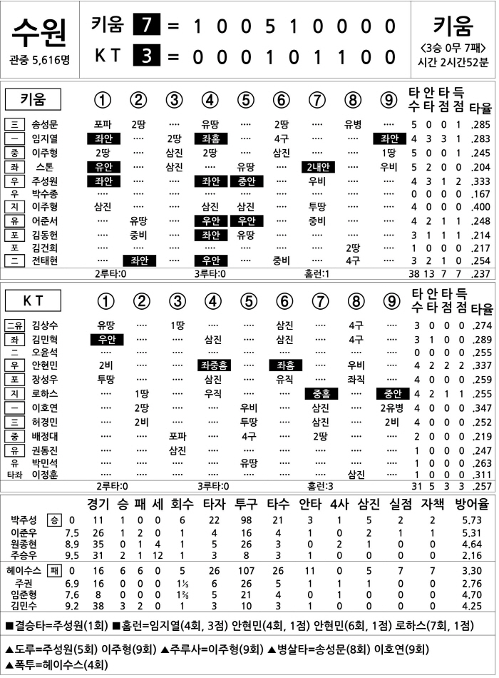  Kiwoom vs KT (July 1)