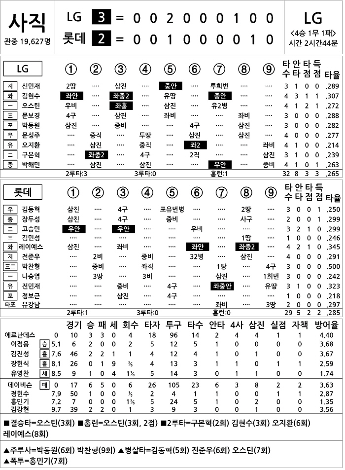  LG vs Lotte (July 1)