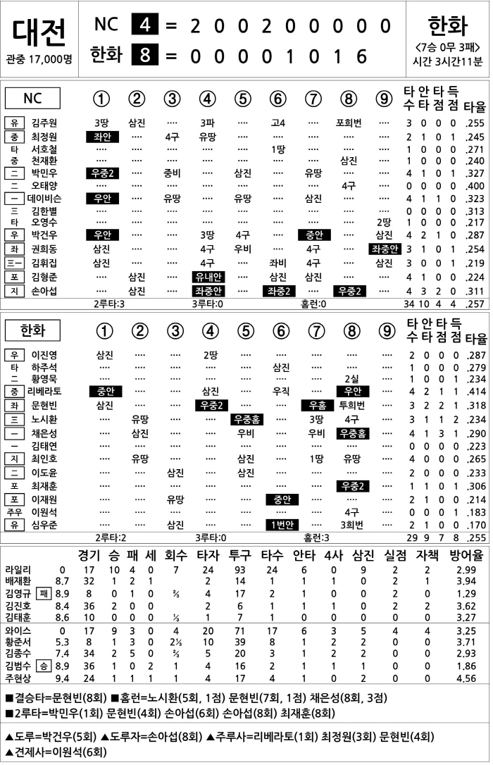  NC vs Hanwha (July 1)