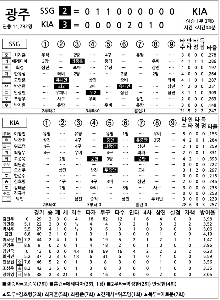  SSG vs KIA (July 1)