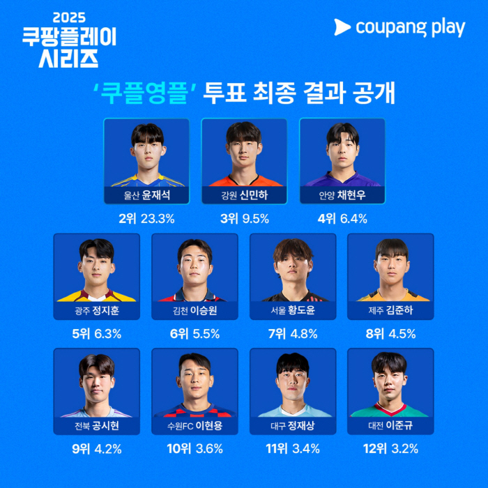  Pohang Han Hyun-seo selected K-League Couples Young People! Let's play against Newcastle...I'll follow Yang Minhyuk in 2024