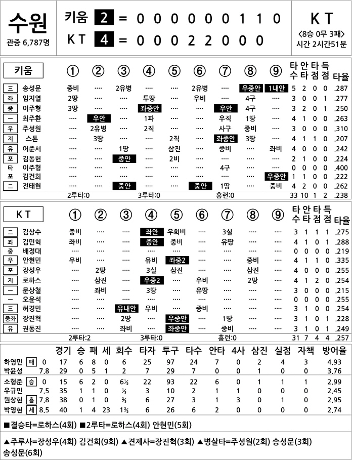  Kiwoom vs KT (July 2)