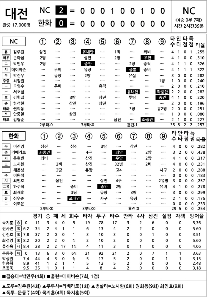  NC vs Hanwha (July 2)
