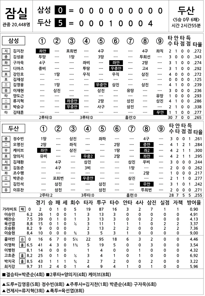  Samsung vs Doosan (July 2)