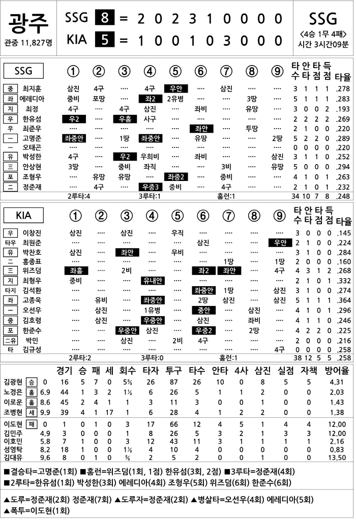  SSG vs KIA (July 2)