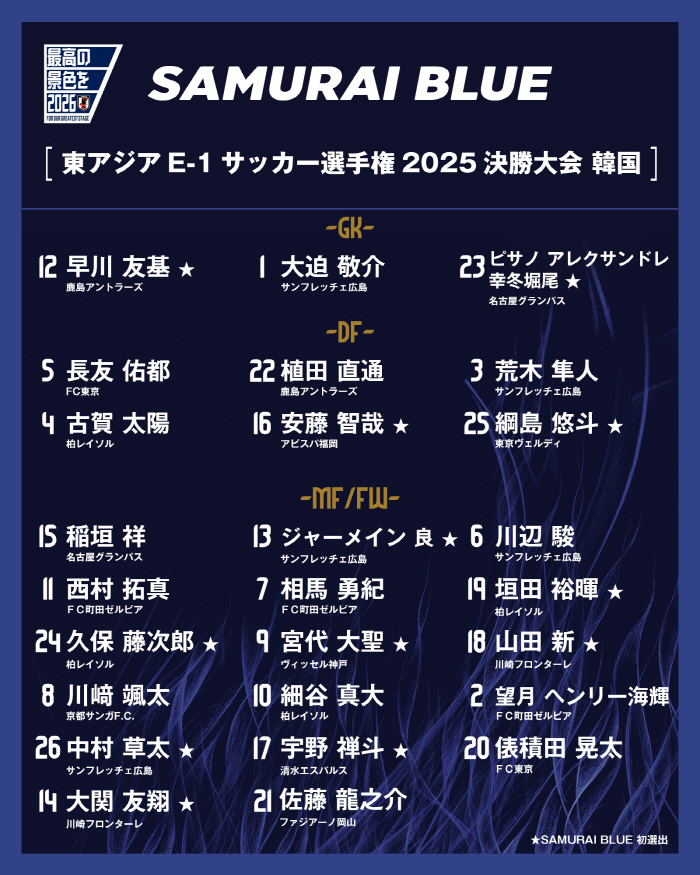 Ignoring Japan's Korea-Japan war? Twelve people were selected for the first time only when the list of the East Asian Cup was announced