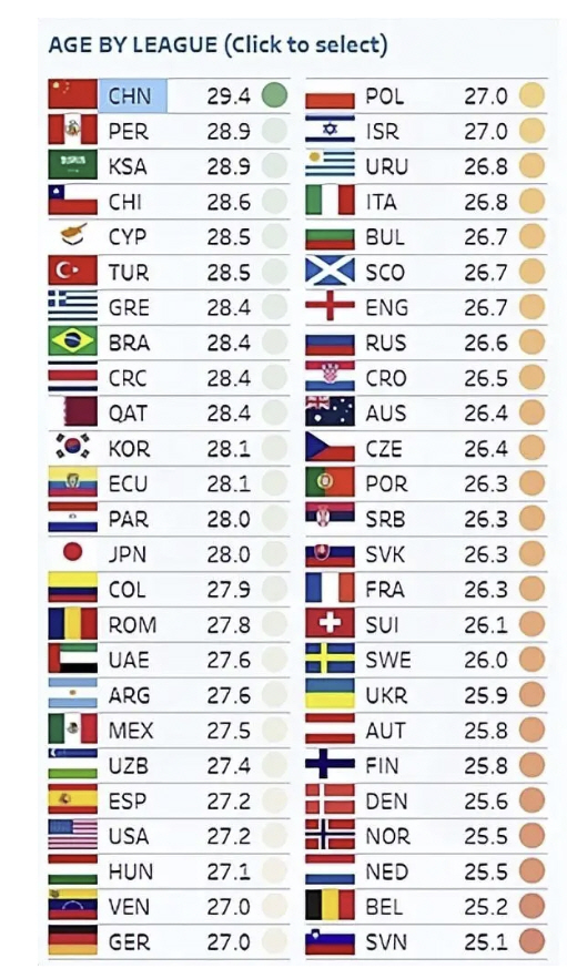 Soccer broke down because of it. World League's worst figure reached No. 1! 1.4 billion Chinese fans sigh, criticizing us as uncle league