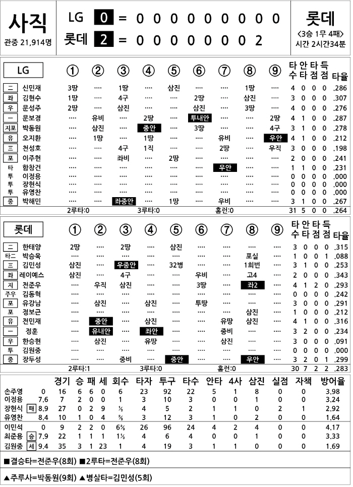  LG vs Lotte (July 3)