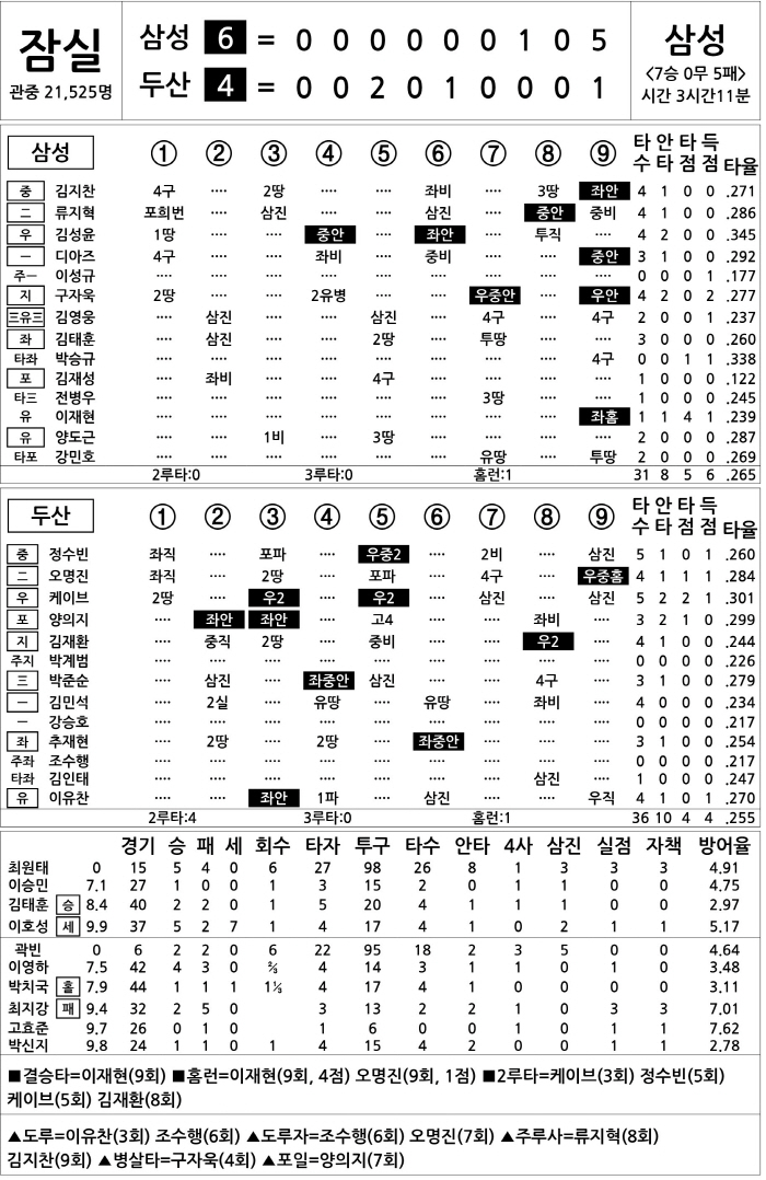  Samsung vs Doosan (July 3)