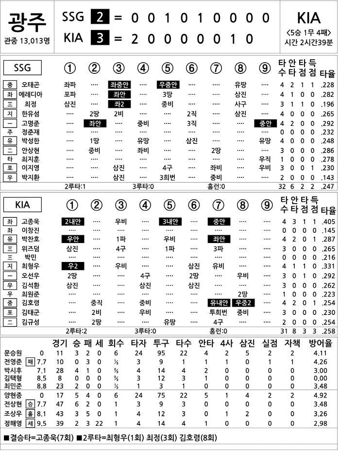  SSG vs KIA (July 3)