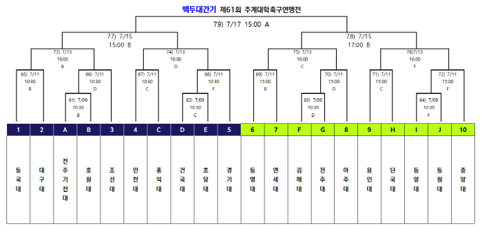  3 consecutive wins Chung-Ang University → Yonsei University, undefeated Ajou University → Yongin University, will go straight to the round of 16