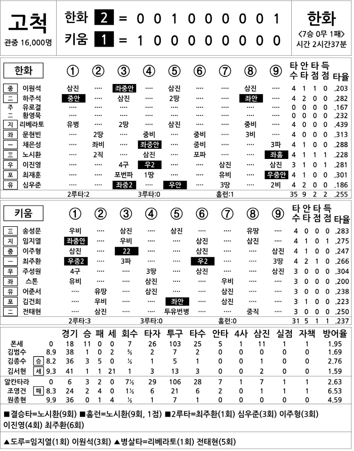  Hanwha vs Kiwoom (July 4)