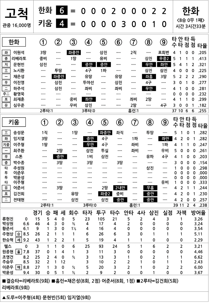  Hanwha vs Kiwoom (July 5)