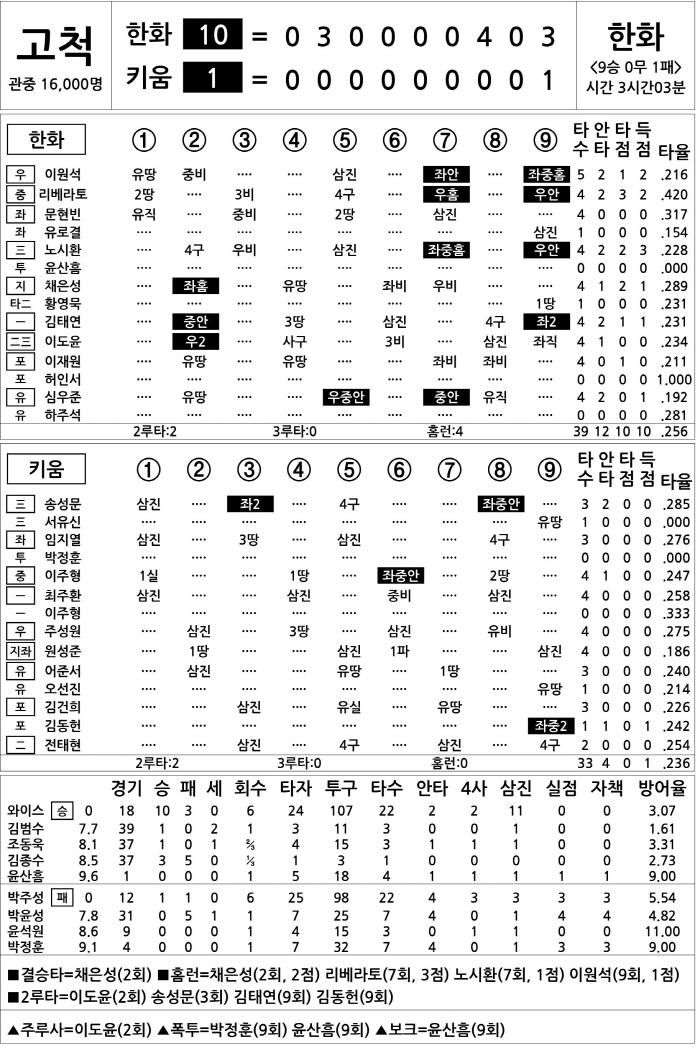  Hanwha vs Kiwoom (July 6)