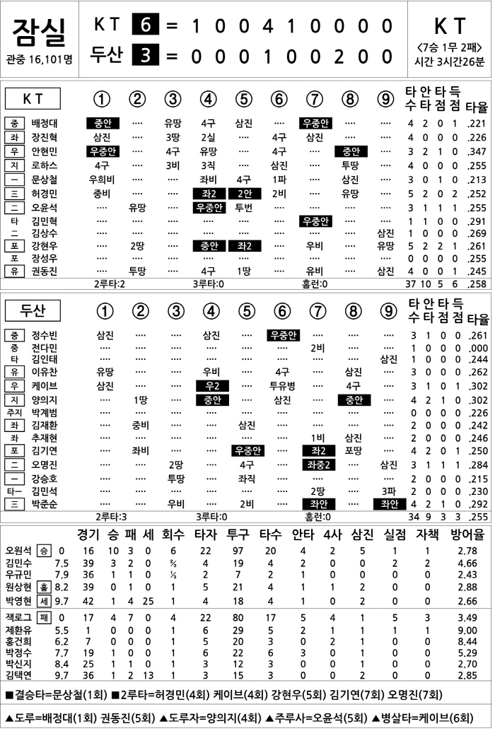  KT vs Doosan (July 4)
