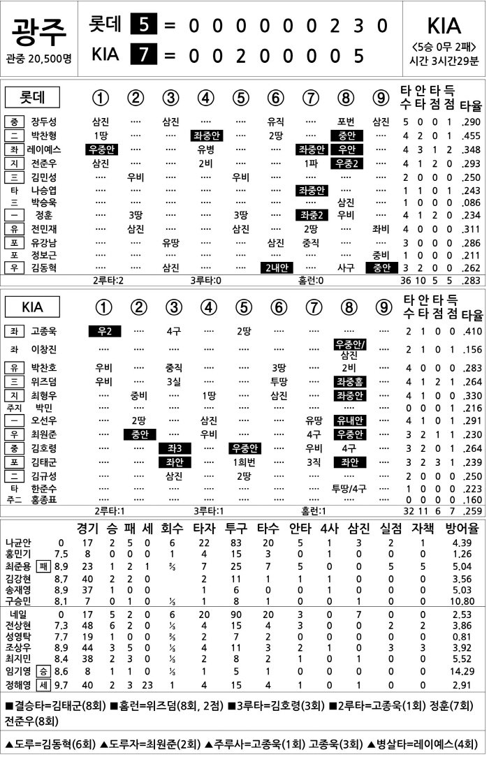  Lotte vs KIA (July 4)